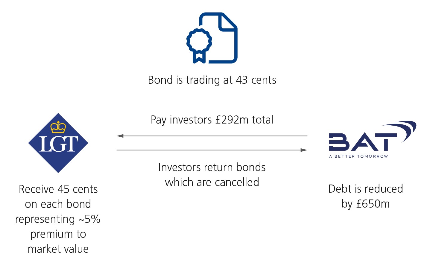 bond trading diagram