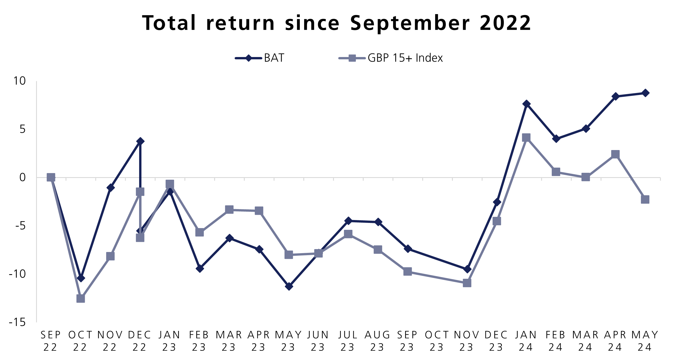 Total return chart