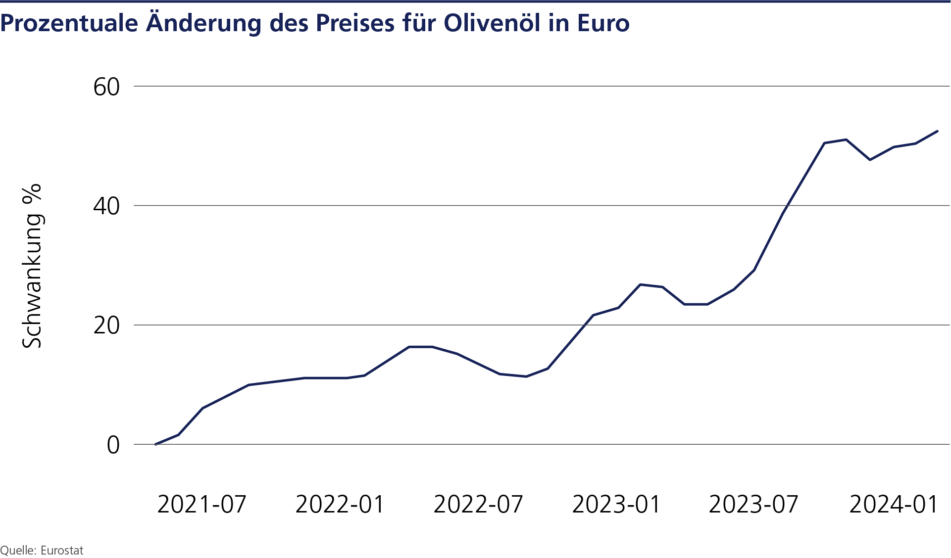 Grafik, die zeigt, dass der Preis für Olivenöl in der EU von Januar 2023 zu Januar 2024 um 50% gestiegen ist