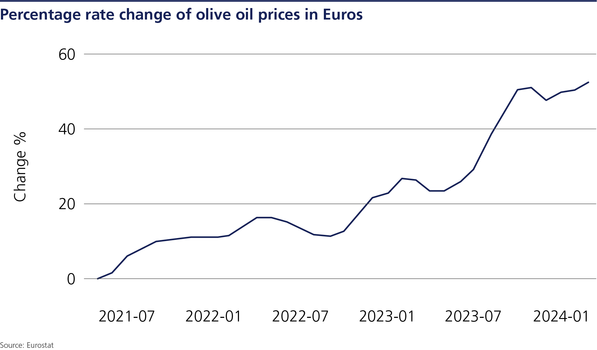 Graph showing that the price of olive oil in the EU increased by 50% from January 2023 to January 2024